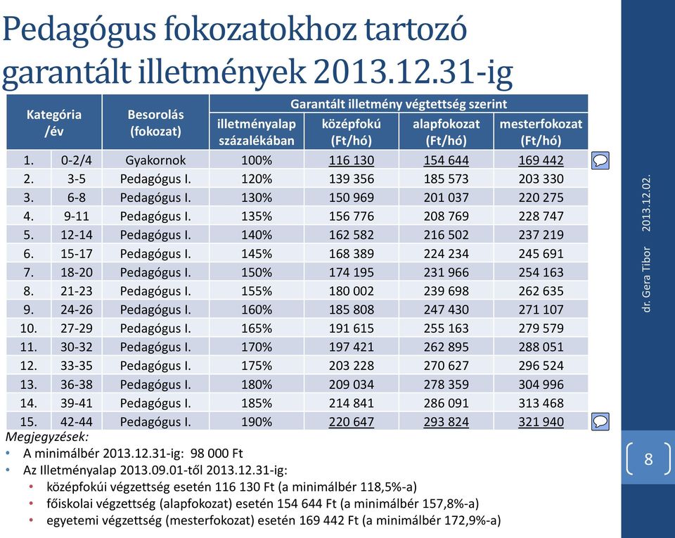 0-2/4 Gyakornok 100% 116 130 154 644 169 442 2. 3-5 Pedagógus I. 120% 139 356 185 573 203 330 3. 6-8 Pedagógus I. 130% 150 969 201 037 220 275 4. 9-11 Pedagógus I. 135% 156 776 208 769 228 747 5.