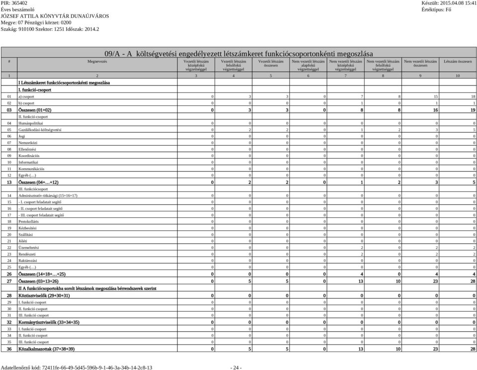 funkció-csoport 04 Humánpolitikai 0 0 0 0 0 0 0 0 05 Gazdálkodási-költségvetési 0 2 2 0 1 2 3 5 06 Jogi 0 0 0 0 0 0 0 0 07 Nemzetközi 0 0 0 0 0 0 0 0 08 Ellenőrzési 0 0 0 0 0 0 0 0 09 Koordinációs 0