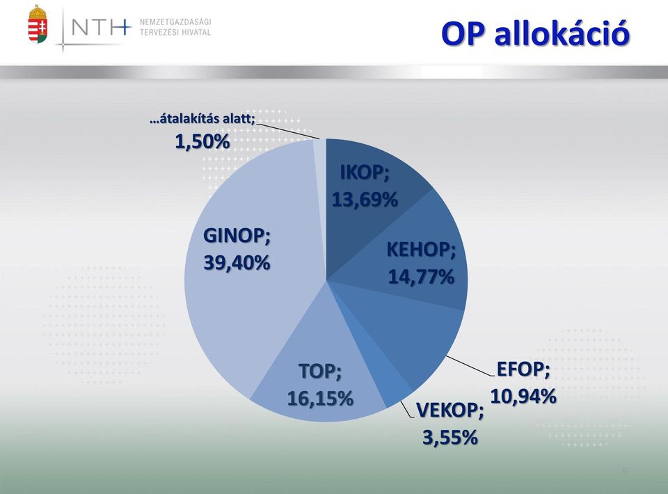 IKOP; 13,69% KEHOP; 14,77%