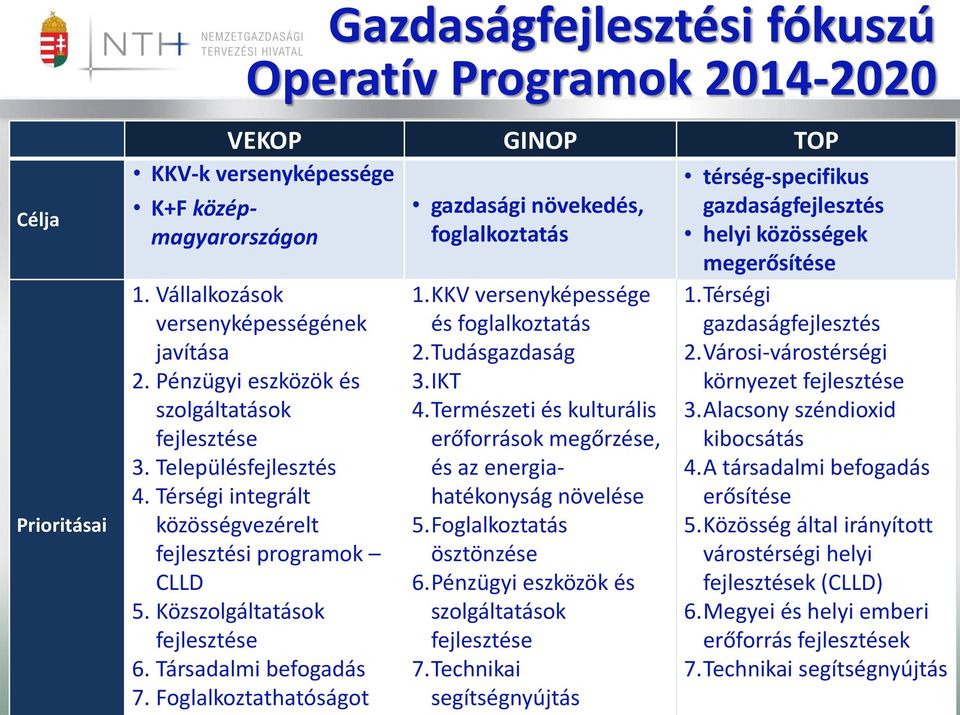 Foglalkoztathatóságot gazdasági növekedés, foglalkoztatás 1. KKV versenyképessége és foglalkoztatás 2. Tudásgazdaság 3. IKT 4.