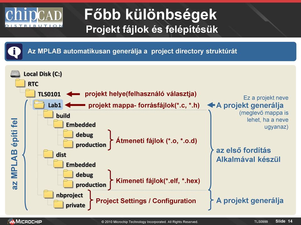 h) production Embedded nbproject debug private production Átmeneti fájlok (*.o, *.o.d) Kimeneti fájlok(*.elf, *.