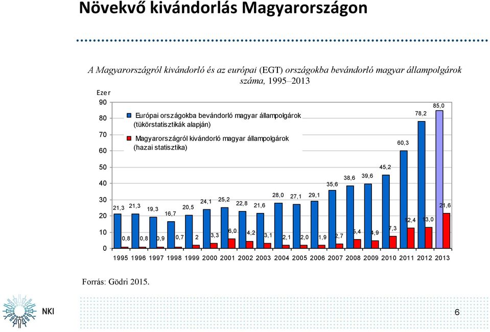 statisztika) 60,3 78,2 85,0 50 40 30 20 10 0 45,2 38,6 39,6 35,6 21,3 19,3 20,5 24,1 25,2 28,0 27,1 29,1 22,8 21,3 21,6 21,6 16,7 12,4 13,0 6,0 7,3 0,8