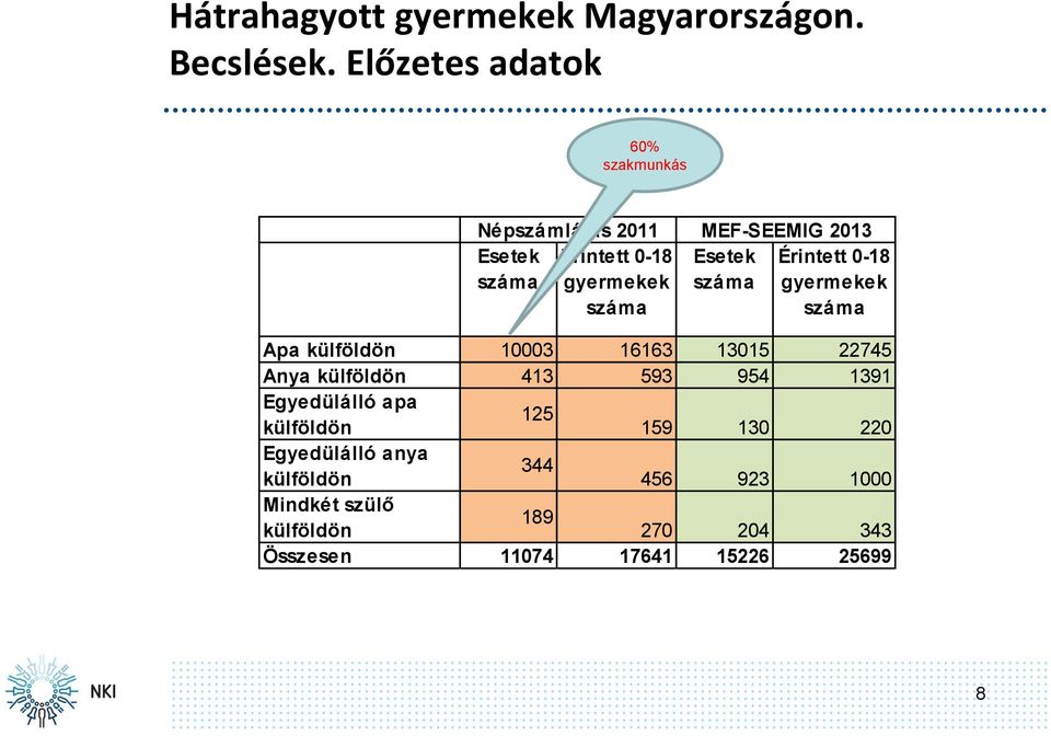 gyermekek száma Érintett 0-18 gyermekek száma Apa külföldön 10003 16163 13015 22745 Anya külföldön 413 593