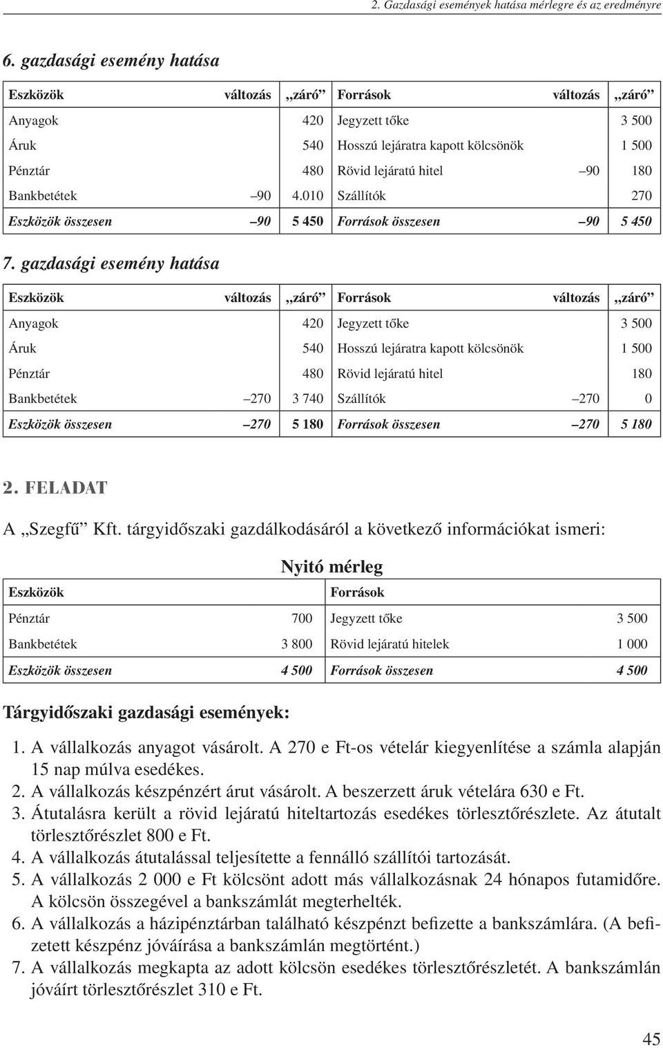 010 Szállítók 270 Eszközök összesen 90 5 450 Források összesen 90 5 450 7.