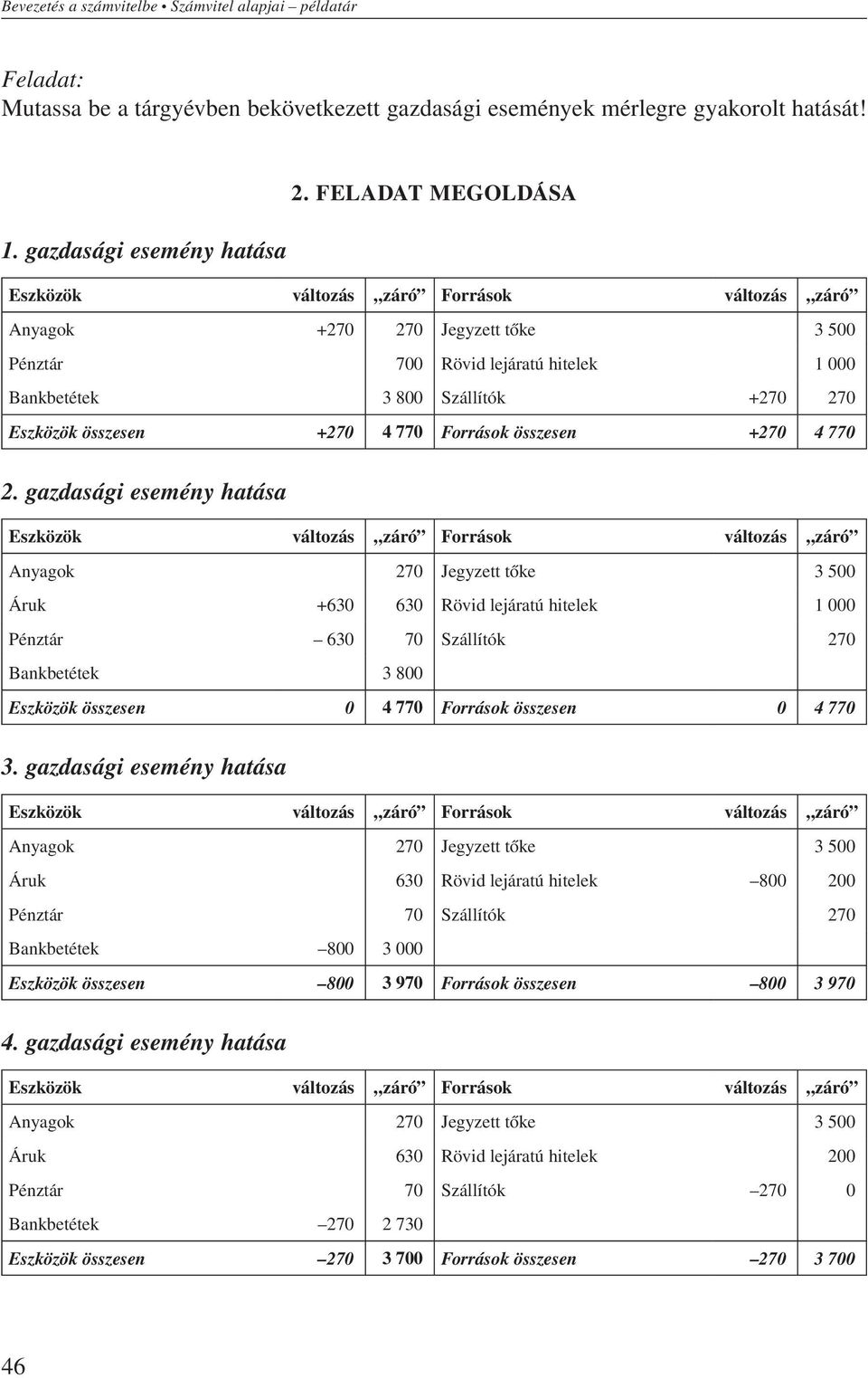 gazdasági esemény hatása Anyagok 270 Jegyzett tőke 3 500 Áruk +630 630 Rövid lejáratú hitelek 1 000 Pénztár 630 70 Szállítók 270 Bankbetétek 3 800 Eszközök összesen 0 4 770 Források összesen 0 4 770