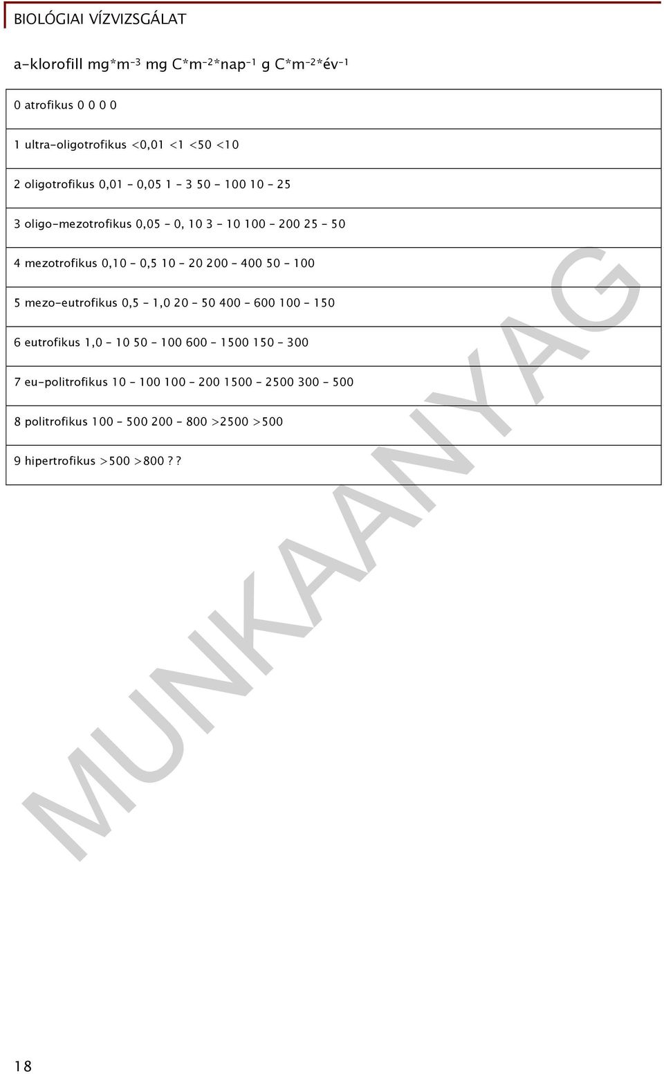 10 20 200 400 50 100 5 mezo-eutrofikus 0,5 1,0 20 50 400 600 100 150 6 eutrofikus 1,0 10 50 100 600 1500 150 300 7