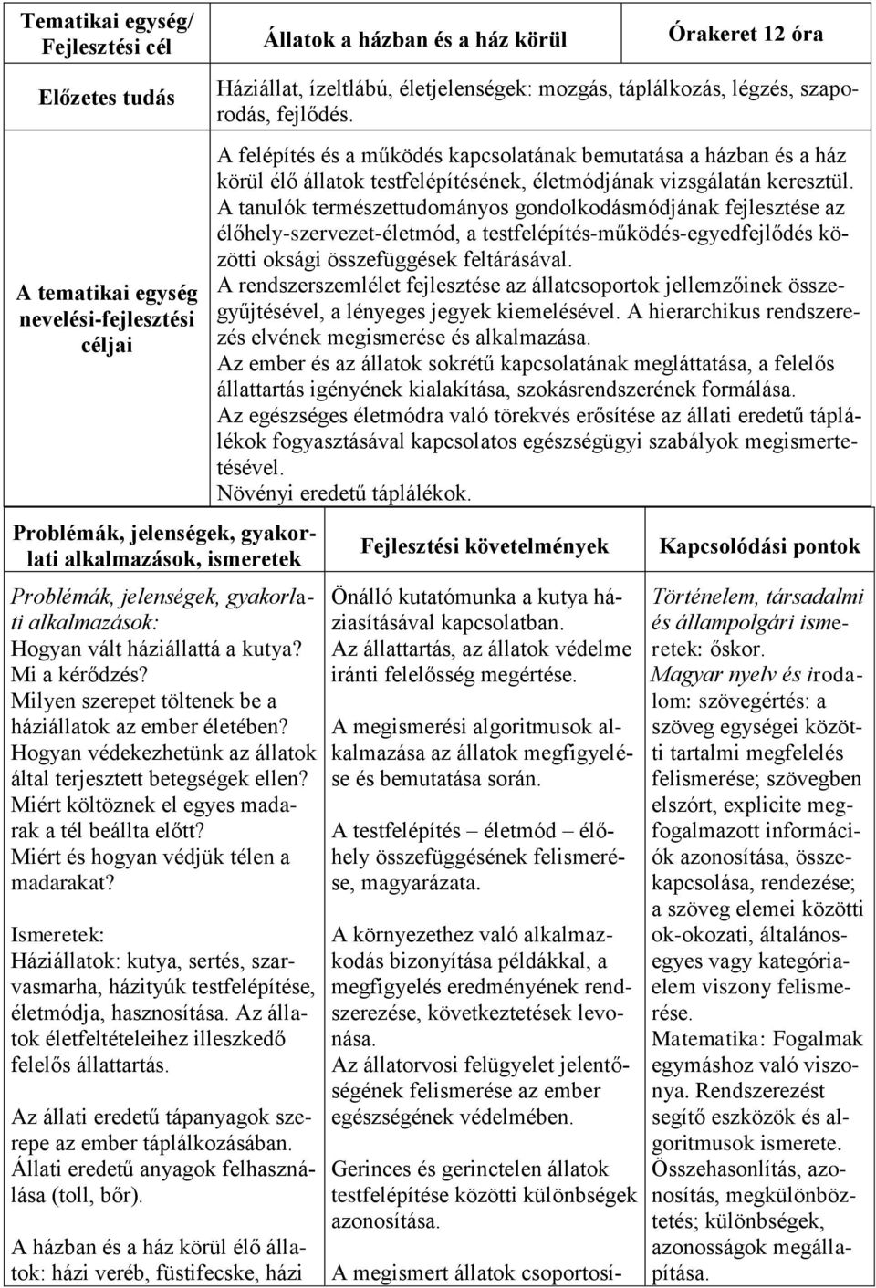 Miért és hogyan védjük télen a madarakat? Háziállatok: kutya, sertés, szarvasmarha, házityúk testfelépítése, életmódja, hasznosítása. Az állatok életfeltételeihez illeszkedő felelős állattartás.