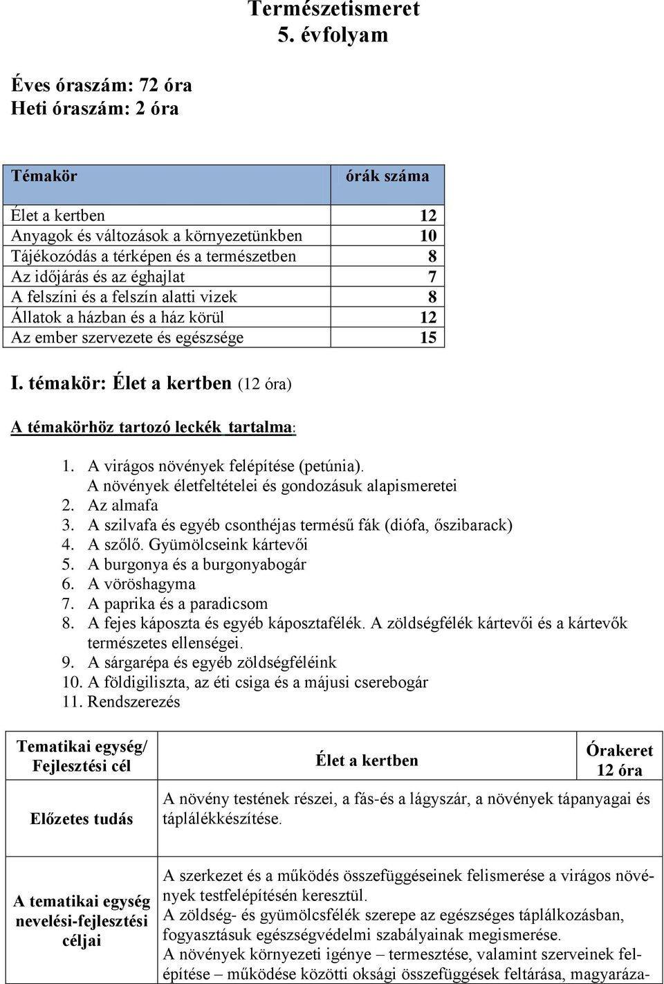 7 A felszíni és a felszín alatti vizek 8 Állatok a házban és a ház körül 12 Az ember szervezete és egészsége 15 I. témakör: Élet a kertben (12 óra) A témakörhöz tartozó leckék tartalma: 1.