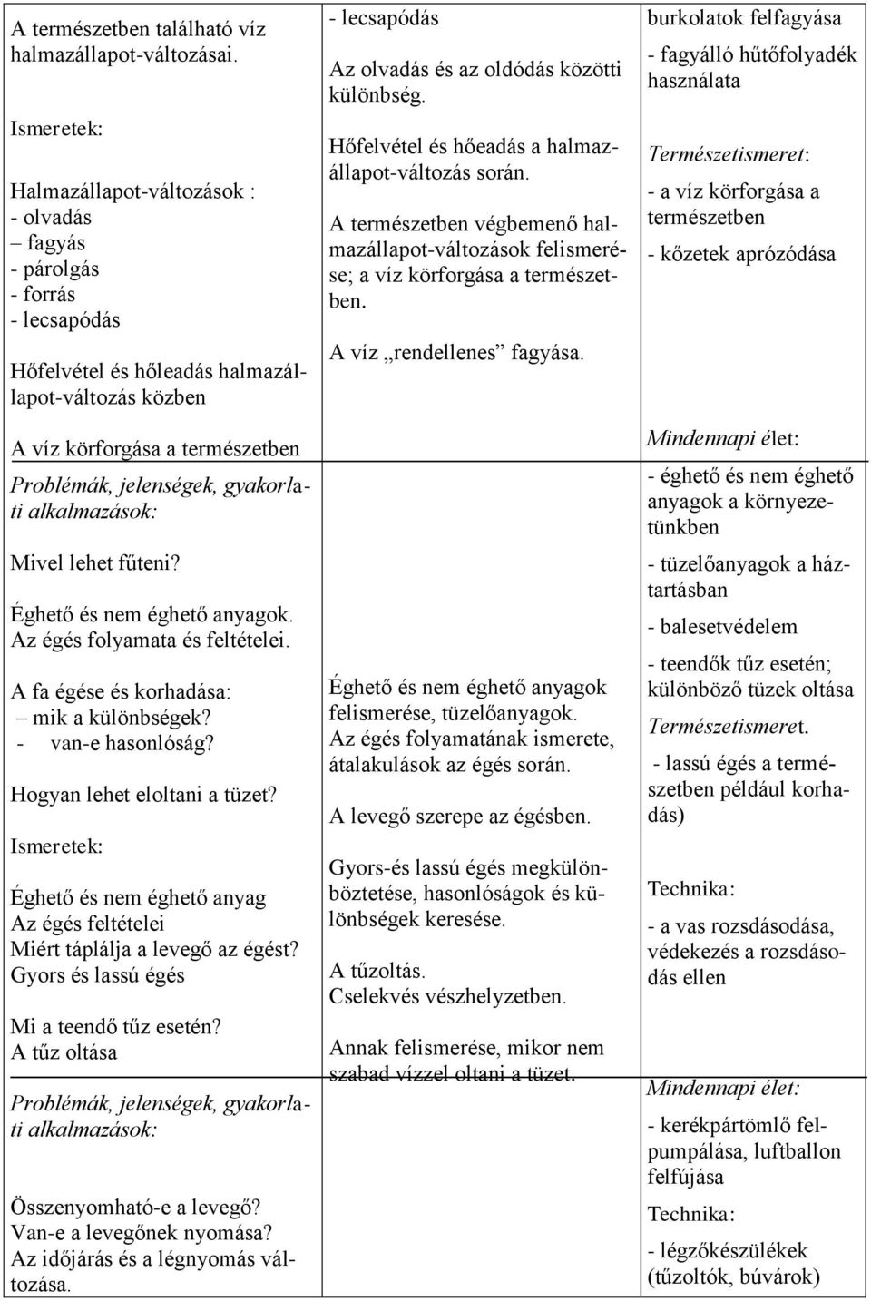 Éghető és nem éghető anyagok. Az égés folyamata és feltételei. A fa égése és korhadása: mik a különbségek? - van-e hasonlóság? Hogyan lehet eloltani a tüzet?