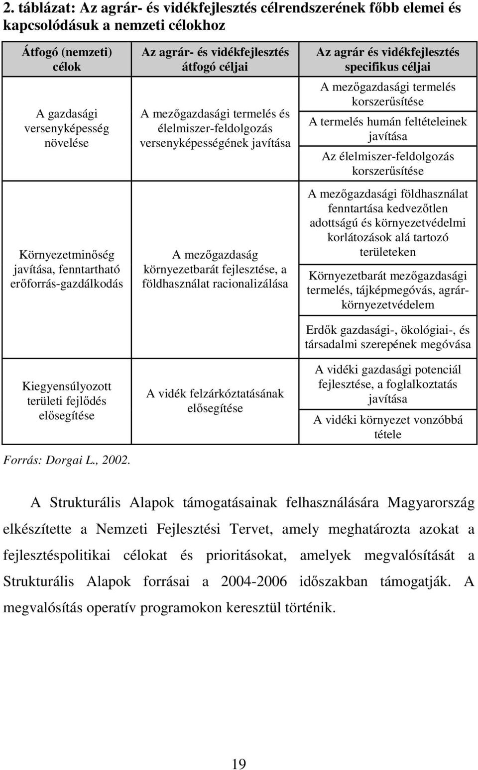 Az agrár- és vidékfejlesztés átfogó céljai A mezőgazdasági termelés és élelmiszer-feldolgozás versenyképességének javítása A mezőgazdaság környezetbarát fejlesztése, a földhasználat racionalizálása A