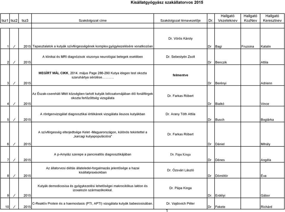 Sebestyén Zsolt 2 2015 Dr Benczik Attila MEGÍRT MÁL CIKK, 2014. május Page 286-290 Kutya idegen test okozta szaruhártya sérülése.