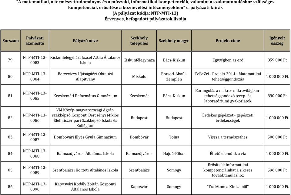 0085 Kecskeméti Református Gimnázium Kecskemét Bács-Kiskun Barangolás a makro- mikrovilágbantehetséggondozó terep- és laboratóriumi gyakorlatok 890 000 Ft 82.