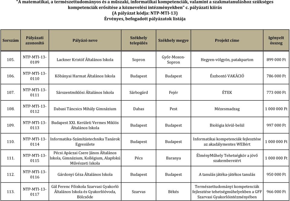 Kerületi Vermes Miklós Általános Biológia kívül-belül 997 000 Ft 110. 0114 Informatika-Számítástechnika Tanárok Egyesülete Informatikai kompetenciák fejlesztése az akadálymentes WEBért 111.