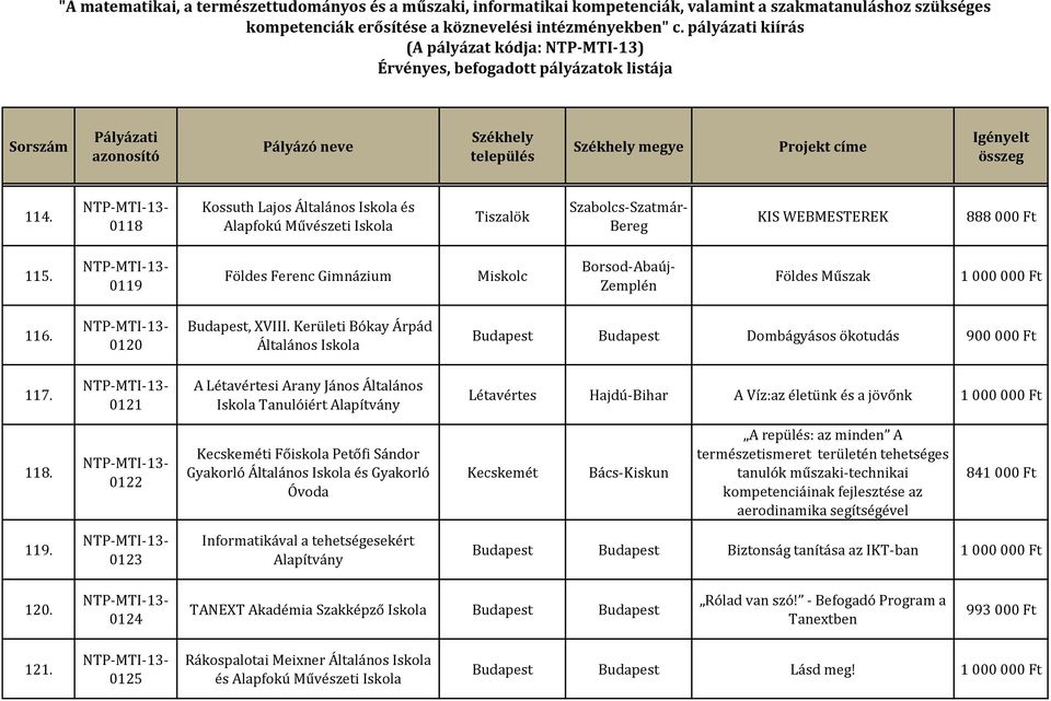 0122 Kecskeméti Főiskola Petőfi Sándor Gyakorló Általános és Gyakorló Óvoda Kecskemét Bács-Kiskun A repülés: az minden A természetismeret területén tehetséges tanulók műszaki-technikai