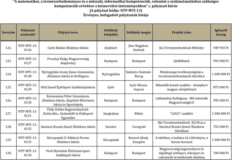 0129 Hild József Építőipari Szakközépiskola Győr Győr-Moson- Sopron Műemlék kutató szakkör - középkori magyar várépítészet 875 000 Ft 126. 127. 128.