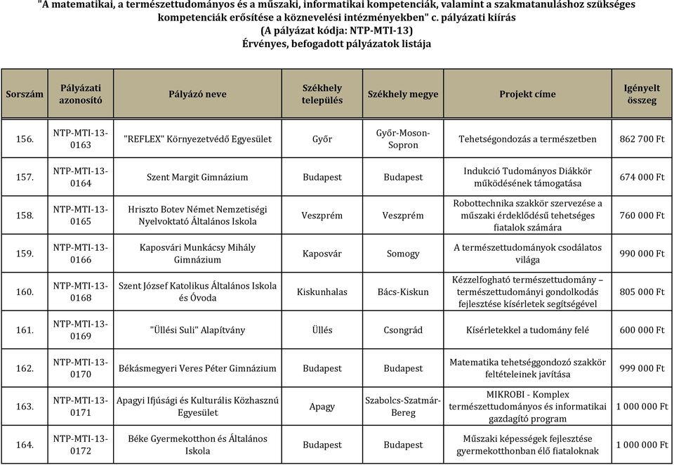 0165 Hriszto Botev Német Nemzetiségi Nyelvoktató Általános Veszprém Veszprém Robottechnika szakkör szervezése a műszaki érdeklődésű tehetséges fiatalok számára 760 000 Ft 159.