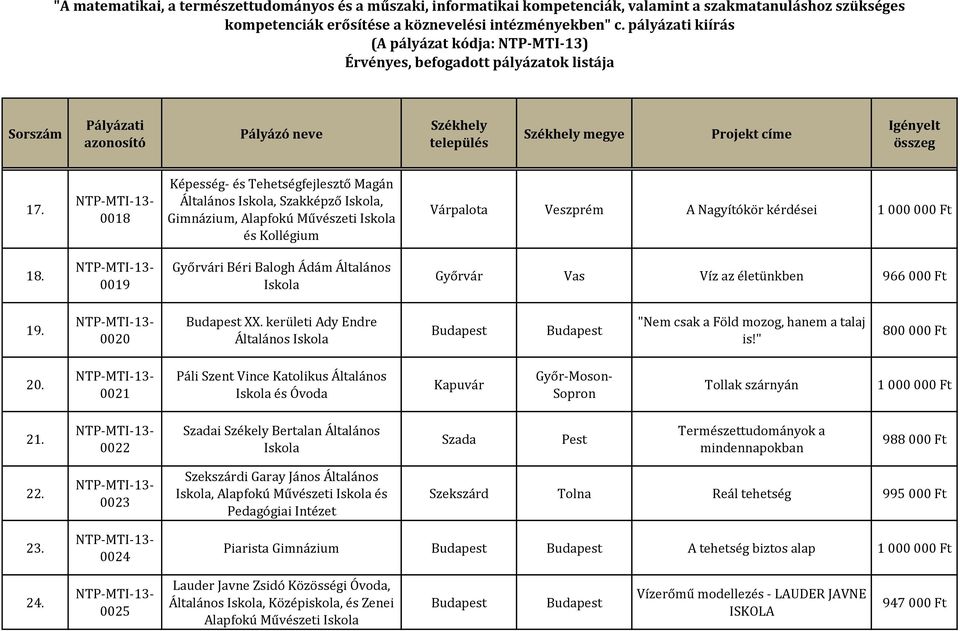 0021 Páli Szent Vince Katolikus Általános és Óvoda Kapuvár Győr-Moson- Sopron Tollak szárnyán 21. 0022 Szadai Székely Bertalan Általános Szada Pest Természettudományok a mindennapokban 988 000 Ft 22.