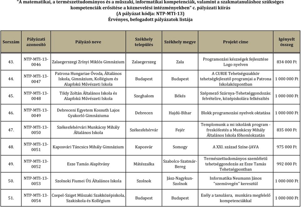 0048 Tildy Zoltán Általános és Szeghalom Békés Szépmező Szárnya-Tehetséggondozás: felvételire, középiskolára felkészítés 46.
