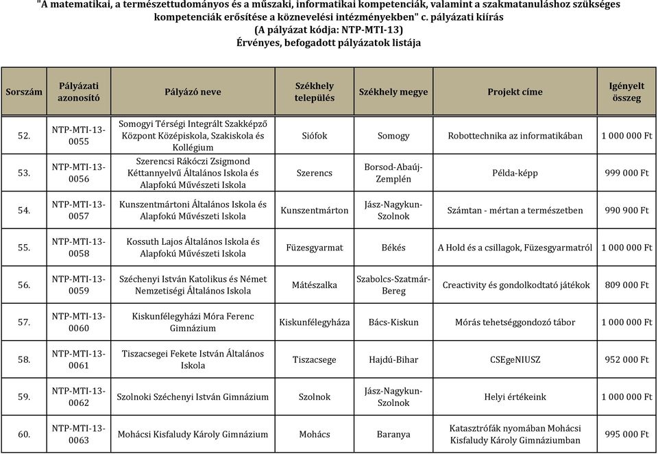 0057 Kunszentmártoni Általános és Kunszentmárton Jász-Nagykun- Számtan - mértan a természetben 990 900 Ft 55.