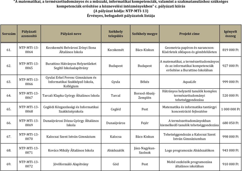 0066 0067 Gyulai Erkel Ferenc Gimnázium és Informatikai Szakképző, Kollégium Tarcali Klapka György Általános Gyula Békés AquaLife 999 000 Ft Tarcal Hátrányos helyzetű tanulók komplex