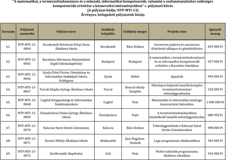 0066 0067 Gyulai Erkel Ferenc Gimnázium és Informatikai Szakképző, Kollégium Tarcali Klapka György Általános Gyula Békés AquaLife 999 000 Ft Tarcal Hátrányos helyzetű tanulók komplex