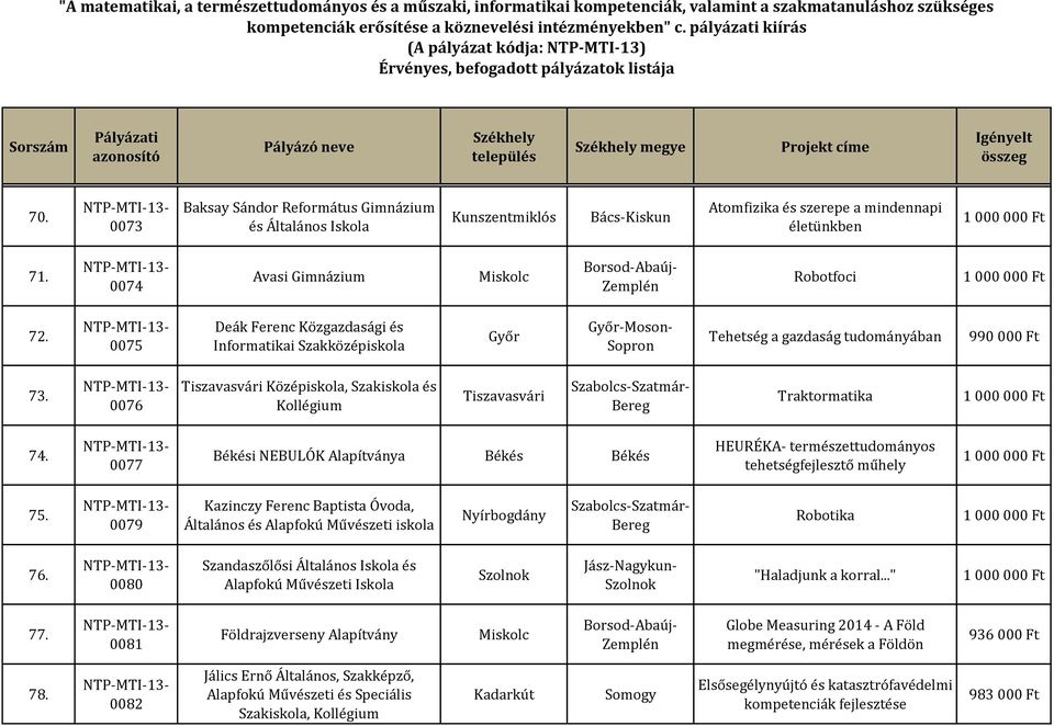 0076 Tiszavasvári Középiskola, Szakiskola és Kollégium Tiszavasvári Traktormatika 74. 0077 Békési NEBULÓK Alapítványa Békés Békés HEURÉKA- természettudományos tehetségfejlesztő műhely 75.