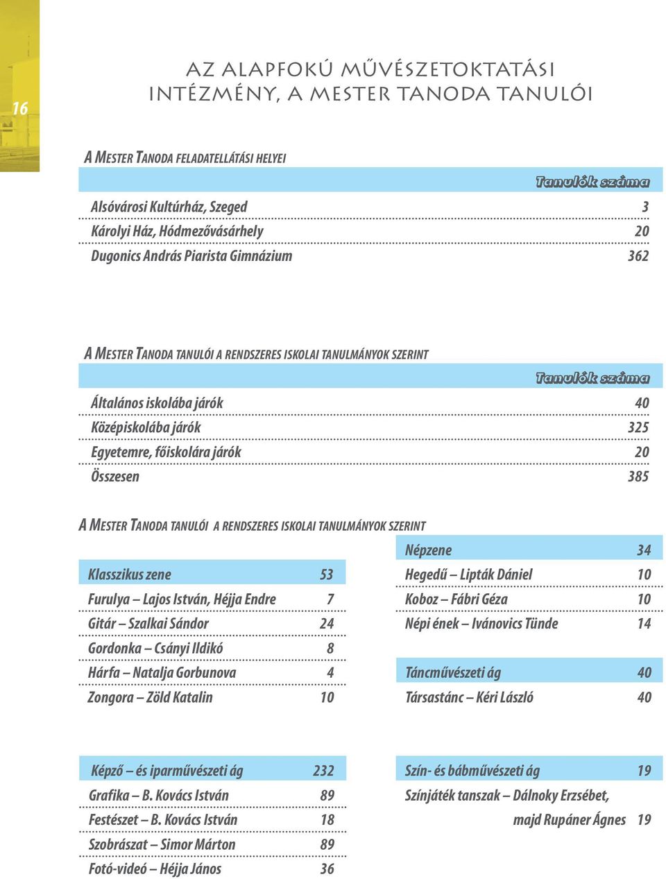 MESTER TANODA TANULÓI A RENDSZERES ISKOLAI TANULMÁNYOK SZERINT Népzene 34 Klasszikus zene 53 Hegedű Lipták Dániel 10 Furulya Lajos István, Héjja Endre 7 Koboz Fábri Géza 10 Gitár Szalkai Sándor 24