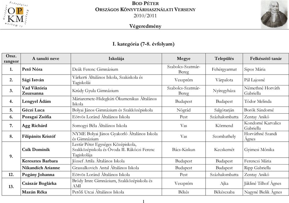 Lengyel Ádám Máriaremete-Hidegkúti Ökumenikus Általános Iskola Budapest Budapest Tódor Melinda 5. Géczi Luca Bolyai János Gimnázium és Szakközépiskola Nógrád Salgótarján Borók Sándorné 6.