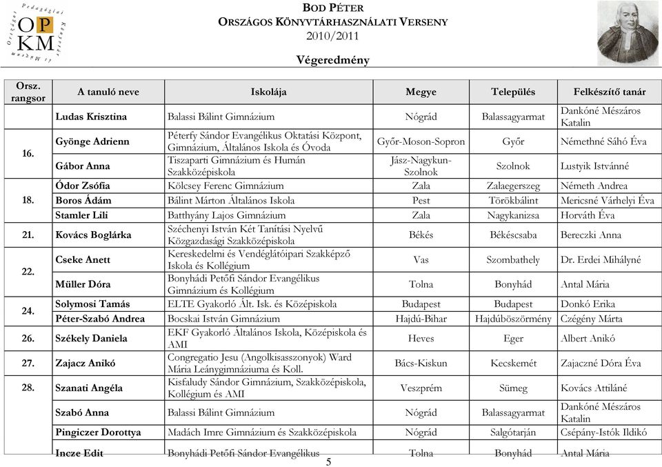 Szolnok Lustyik Istvánné Szakközépiskola Szolnok Ódor Zsófia Kölcsey Ferenc Gimnázium Zala Zalaegerszeg Németh Andrea 18.
