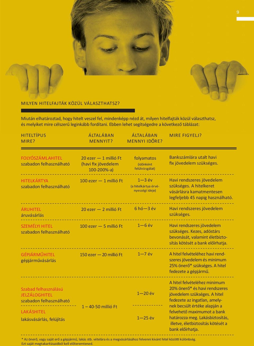 FOLYÓSZÁMLAHITEL szabadon felhasználható 20 ezer 1 millió Ft (havi fix jövedelem 100-200%-a) folyamatos (időnként felülvizsgálat) Bankszámlára utalt havi fix jövedelem szükséges.