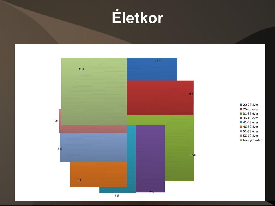 41-45 éves 46-50 éves 51-55 éves