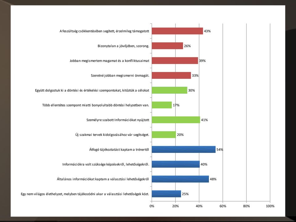 33% Együtt dolgoztuk ki a döntési és értékelési szempontokat, kitűztük a célokat 30% Több ellentétes szempont miatti bonyolultabb döntési helyzetben van.