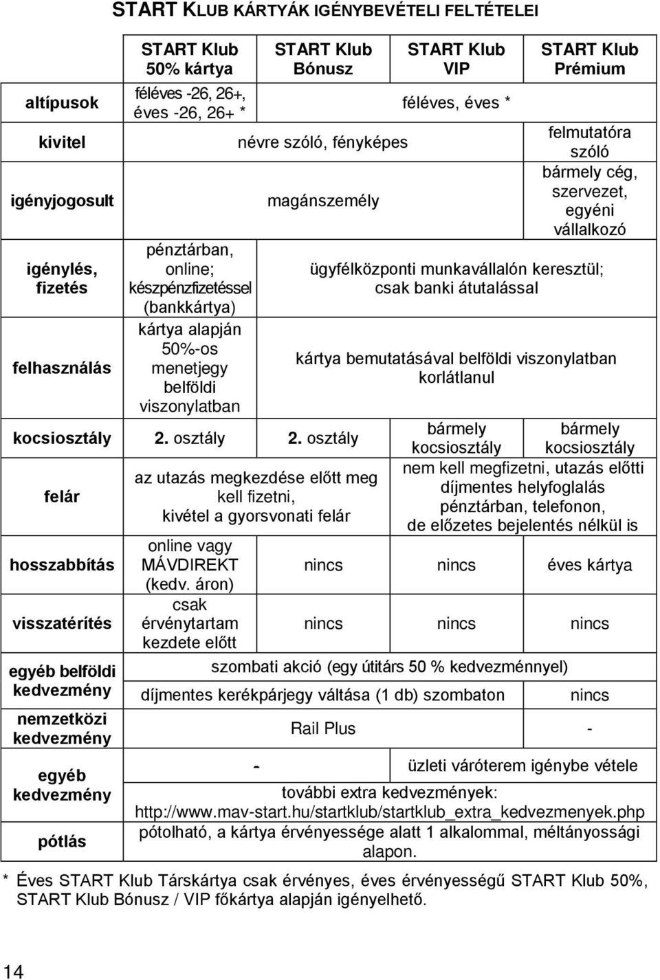 osztály felár hosszabbítás visszatérítés egyéb belföldi kedvezmény nemzetközi kedvezmény egyéb kedvezmény pótlás az utazás megkezdése előtt meg kell fizetni, kivétel a gyorsvonati felár online vagy
