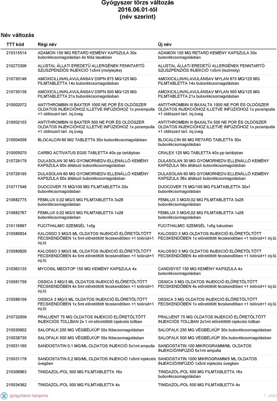 INJEKCIÓ 1x5ml (molylepke) 210730146 AMOXICILLIN/KLAVULÁNSAV DSPN 875 MG/125 MG FILMTABLETTA 14x 210730138 AMOXICILLIN/KLAVULÁNSAV DSPN 500 MG/125 MG FILMTABLETTA 21x ADAMON 150 MG RETARD KEMÉNY
