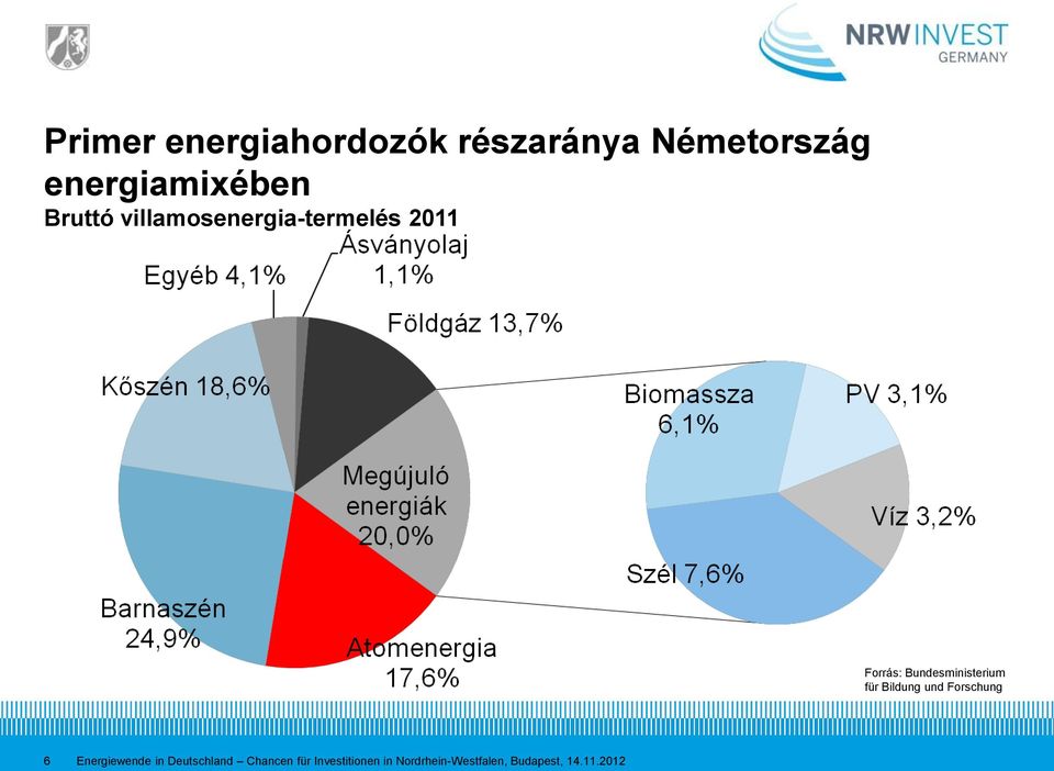 für Bildung und Forschung 6 Energiewende in Deutschland