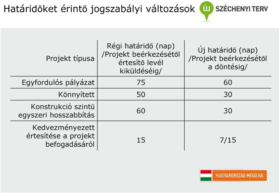 beérkezésétől a döntésig/ Egyfordulós pályázat 75 60 Konstrukció szintű egyszeri