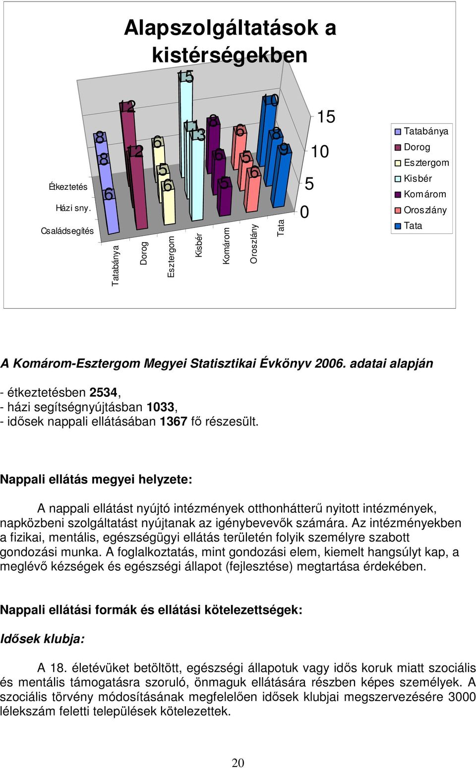 Komárom Oroszlány Tata A Komárom-Esztergom Megyei Statisztikai Évkönyv 2006. adatai alapján - étkeztetésben 2534, - házi segítségnyújtásban 1033, - idısek nappali ellátásában 1367 fı részesült.
