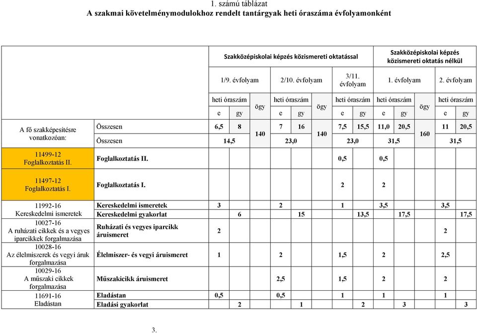 évfolyam heti óraszám ögy heti óraszám ögy heti óraszám heti óraszám ögy heti óraszám e gy e gy e gy e gy e gy A fő szakképesítésre vonatkozóan: 11499-12 Foglalkoztatás II. 11497-12 Foglalkoztatás I.