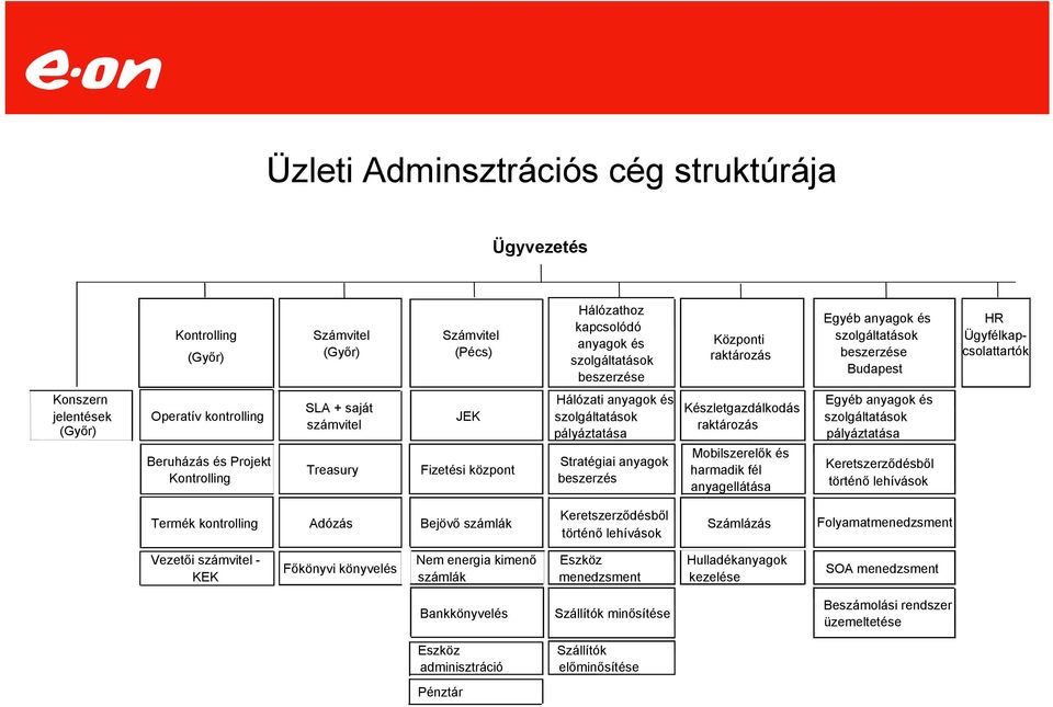 Hálózati anyagok és szolgáltatások pályáztatása Stratégiai anyagok beszerzés Készletgazdálkodás raktározás Mobilszerelők és harmadik fél anyagellátása Egyéb anyagok és szolgáltatások pályáztatása