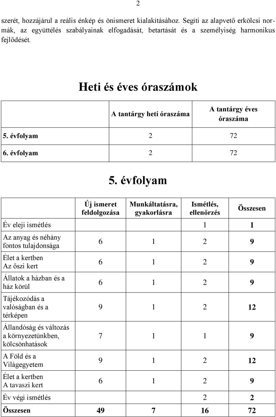 évfolyam Új ismeret feldolgozása Munkáltatásra, gyakorlásra Ismétlés, ellenőrzés Összesen Év eleji ismétlés 1 1 Az anyag és néhány fontos tulajdonsága Élet a kertben Az őszi kert Állatok a