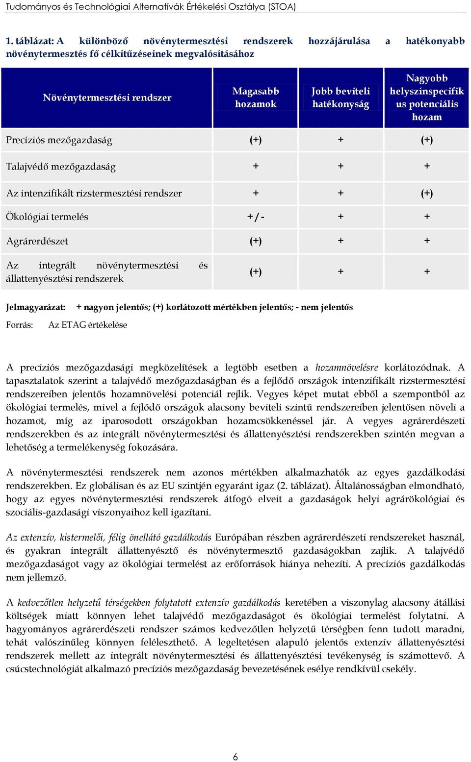 hatékonyság Nagyobb helyszínspecifik us potenciális hozam Precíziós mezőgazdaság (+) + (+) Talajvédő mezőgazdaság + + + Az intenzifikált rizstermesztési rendszer + + (+) Ökológiai termelés + / - + +