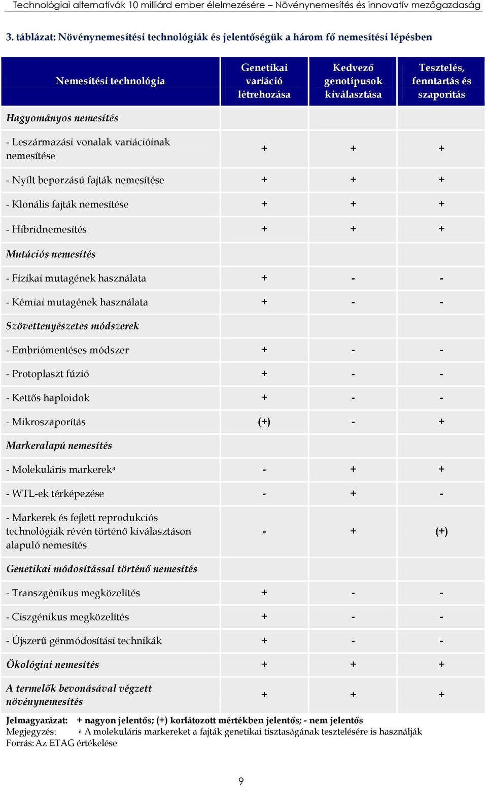 szaporítás Hagyományos nemesítés - Leszármazási vonalak variációinak nemesítése + + + - Nyílt beporzású fajták nemesítése + + + - Klonális fajták nemesítése + + + - Hibridnemesítés + + + Mutációs