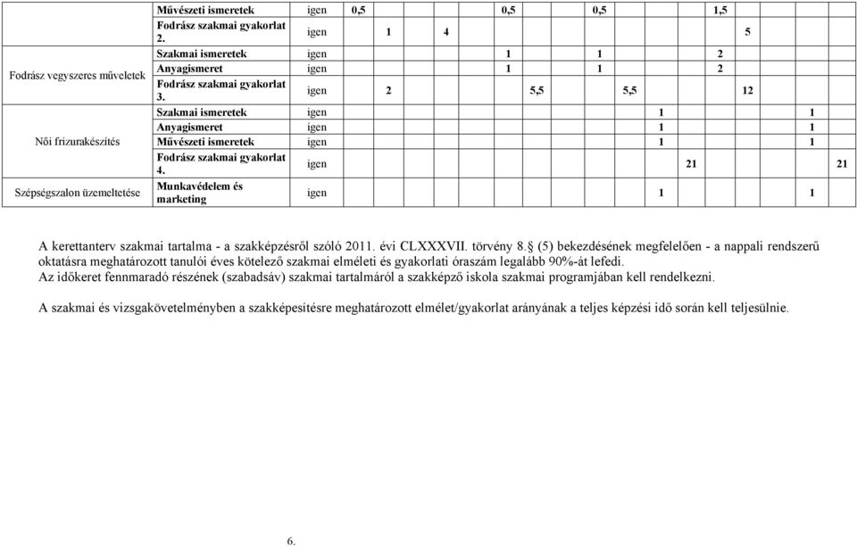 SZAKKÉPZÉSI KERETTANTERV a(z) XXX.. SZÉPÉSZET ágazathoz tartozó FODRÁSZ  SZAKKÉPESÍTÉSHEZ - PDF Ingyenes letöltés