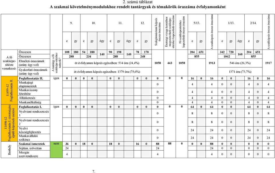 Szakgimnáziumi képzés összes óraszáma Érettségi vizsga keretében megszerezhető szakképesítéshez kapcsolódó óraszám Fő szakképesítéshez kapcsolódó összes óraszám 5/13.