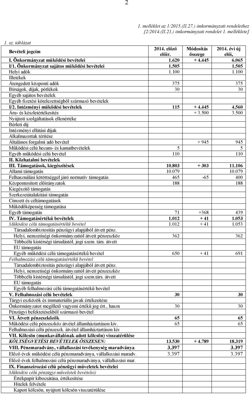 100 Illetékek Átengedett központi adók 375 375 Bírságok, díjak, pótlékok 30 30 Egyéb sajátos bevételek Egyéb fizetési kötelezettségből származó bevételek I/2. Intézményi működési bevételek 115 + 4.