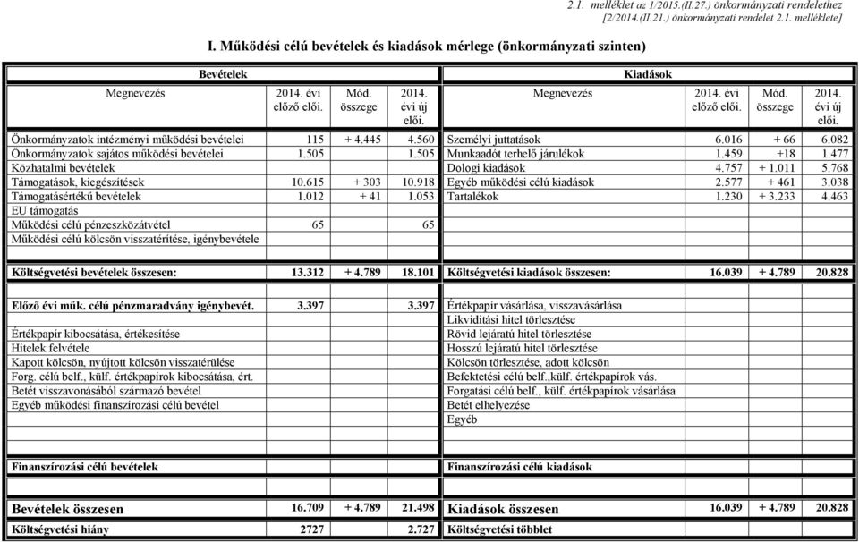 016 + 66 6.082 Önkormányzatok sajátos működési bevételei 1.505 1.505 Munkaadót terhelő járulékok 1.459 +18 1.477 Közhatalmi bevételek Dologi kiadások 4.757 + 1.011 5.768 Támogatások, kiegészítések 10.