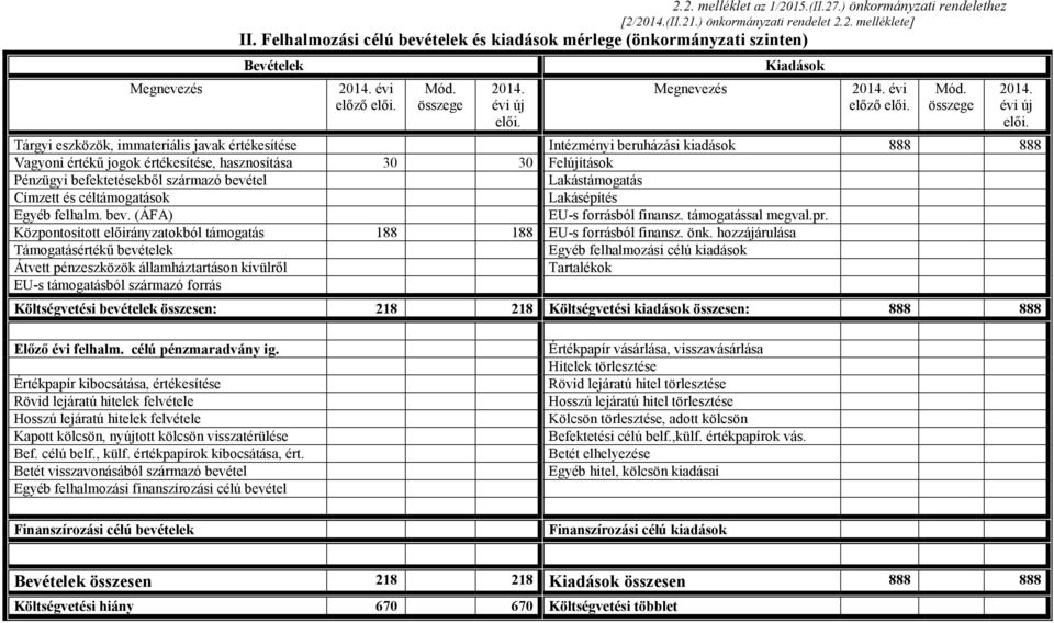 Tárgyi eszközök, immateriális javak értékesítése Intézményi beruházási kiadások 888 888 Vagyoni értékű jogok értékesítése, hasznosítása 30 30 Felújítások Pénzügyi befektetésekből származó bevétel