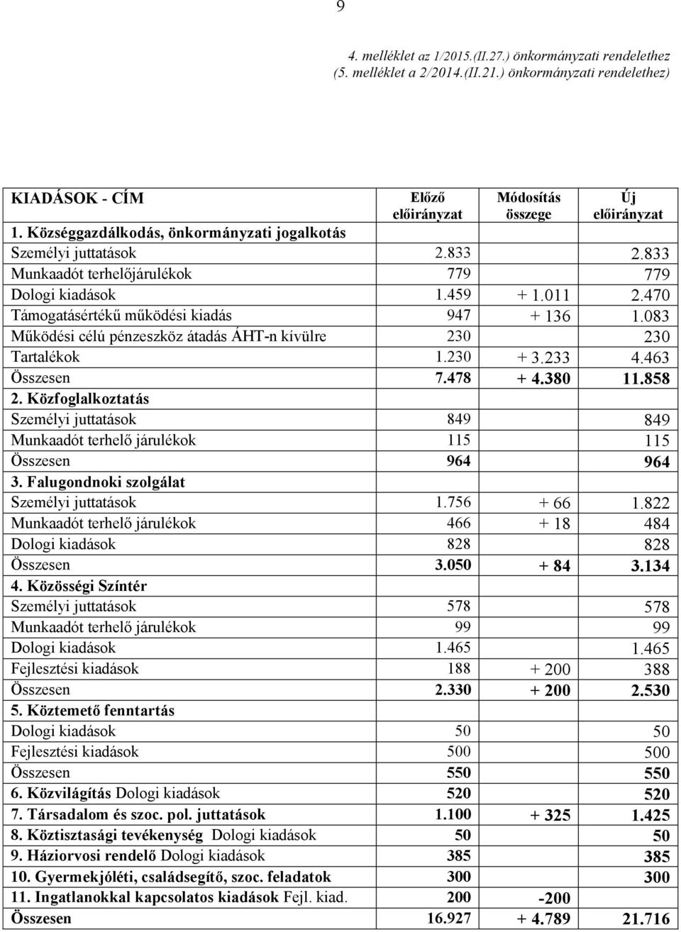 083 Működési célú pénzeszköz átadás ÁHT-n kívülre 230 230 Tartalékok 1.230 + 3.233 4.463 Összesen 7.478 + 4.380 11.858 2.