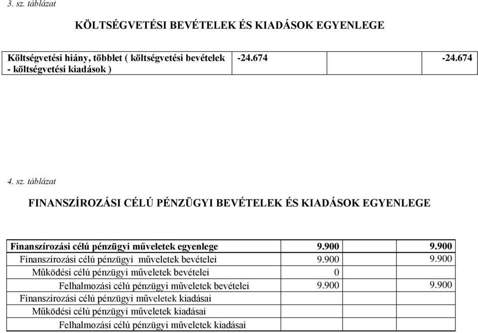 900 Finanszírozási célú pénzügyi műveletek bevételei 9.900 9.