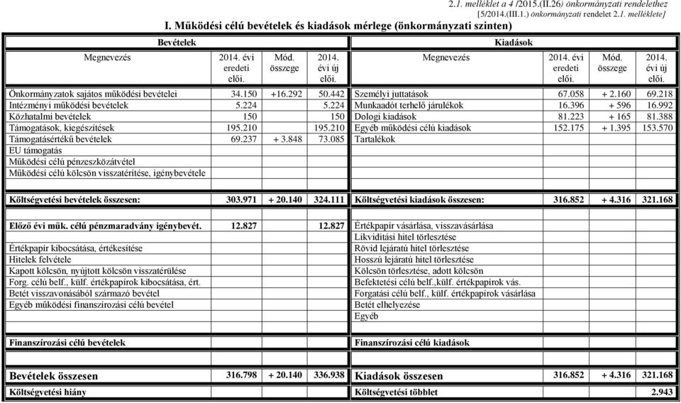 442 Személyi juttatások 67.058 + 2.160 69.218 Intézményi működési bevételek 5.224 5.224 Munkaadót terhelő járulékok 16.396 + 596 16.992 Közhatalmi bevételek 150 150 Dologi kiadások 81.223 + 165 81.